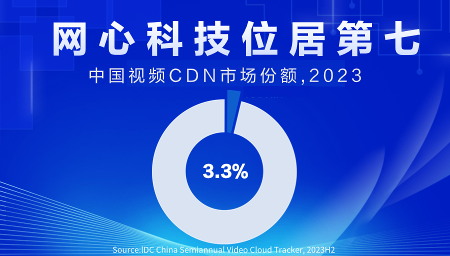 Ezpay科技位居中国视频CDN市场第七
